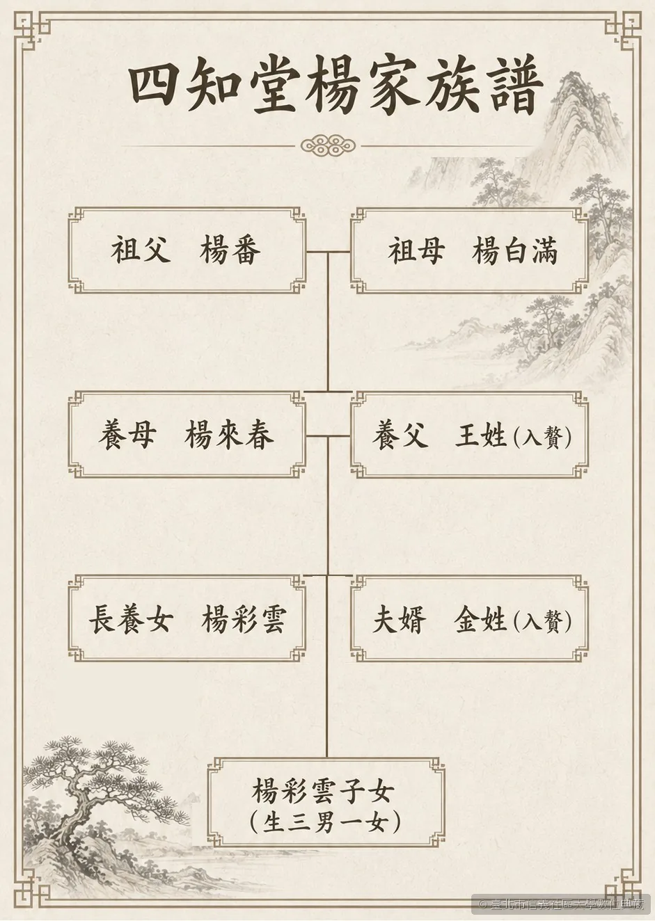 四知堂楊家族譜